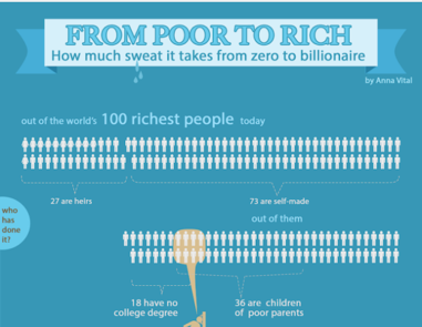 Starting out Poor Is a Common Characteristic of The World’s 100 Richest People