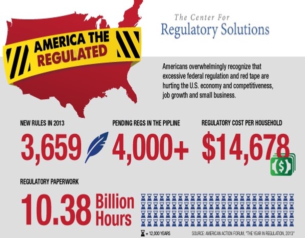 70%: That’s the amount of Americans who think regulations mostly hurt rather than help the U.S. economy